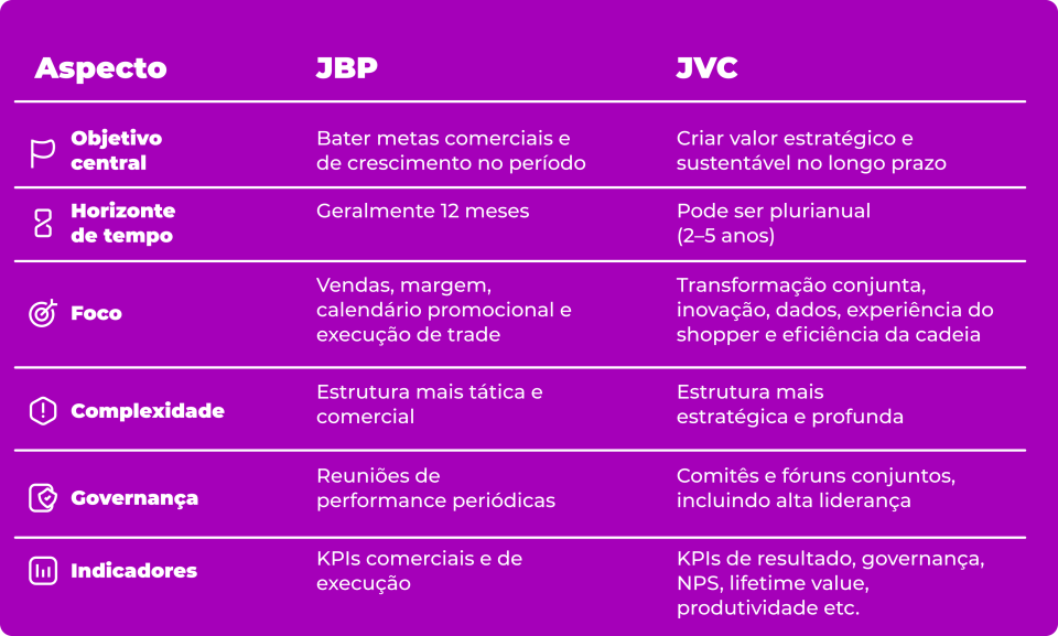 Comparação entre JBP e JVC: principais diferenças e características Tabela comparando JBP e JVC nos aspectos: objetivo central, horizonte de tempo, foco, complexidade, governança e indicadores. JBP foca em metas comerciais anuais e ações táticas; JVC foca em criação de valor estratégico, inovação e eficiência da cadeia no longo prazo.