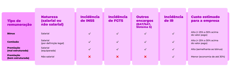 Tabela comparativa sobre encargos sociais em diferentes tipos de remuneração, mostrando incidência de INSS, FGTS, outros encargos, imposto de renda e custo estimado para a empresa.