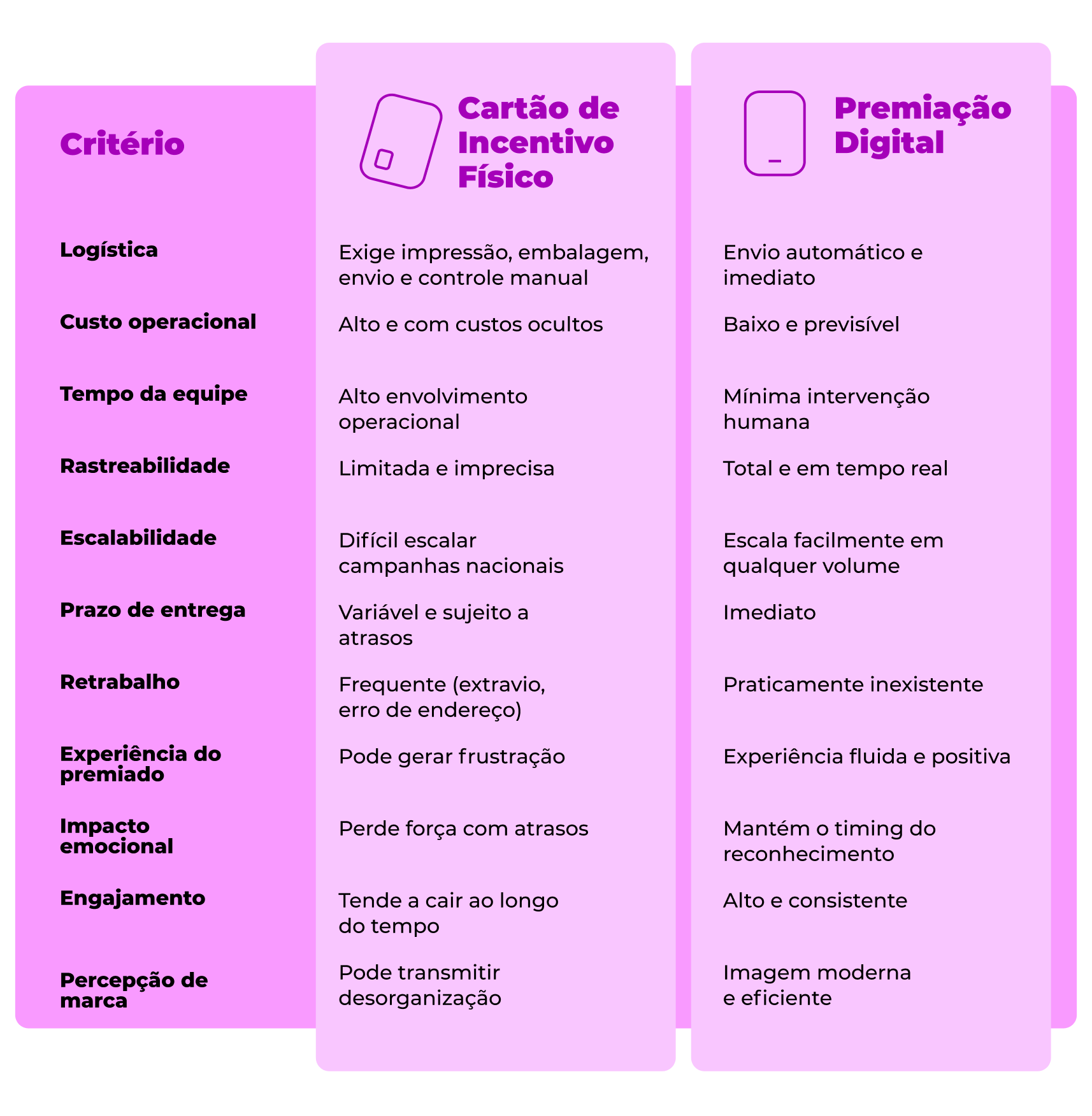 Comparação entre cartão de incentivo físico e premiação digital, destacando diferenças de logística, custo operacional, rastreabilidade, escalabilidade, prazo de entrega e experiência do premiado.